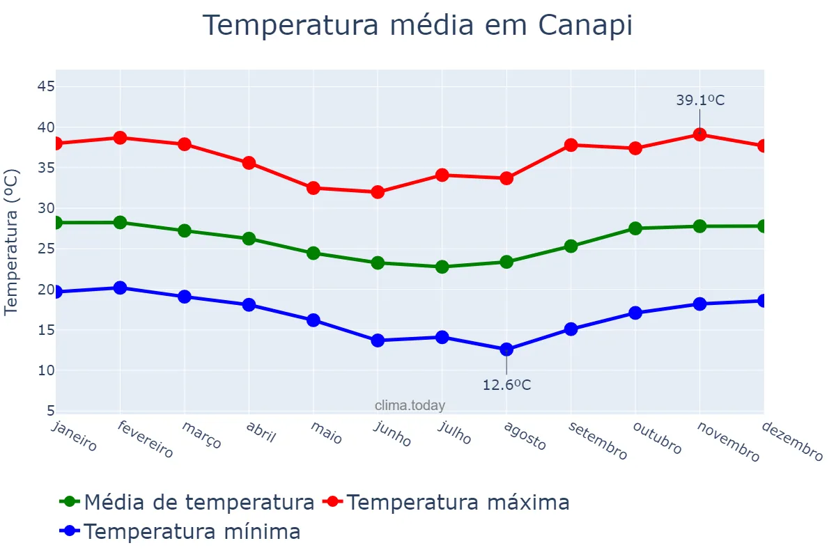 Temperatura anual em Canapi, AL, BR