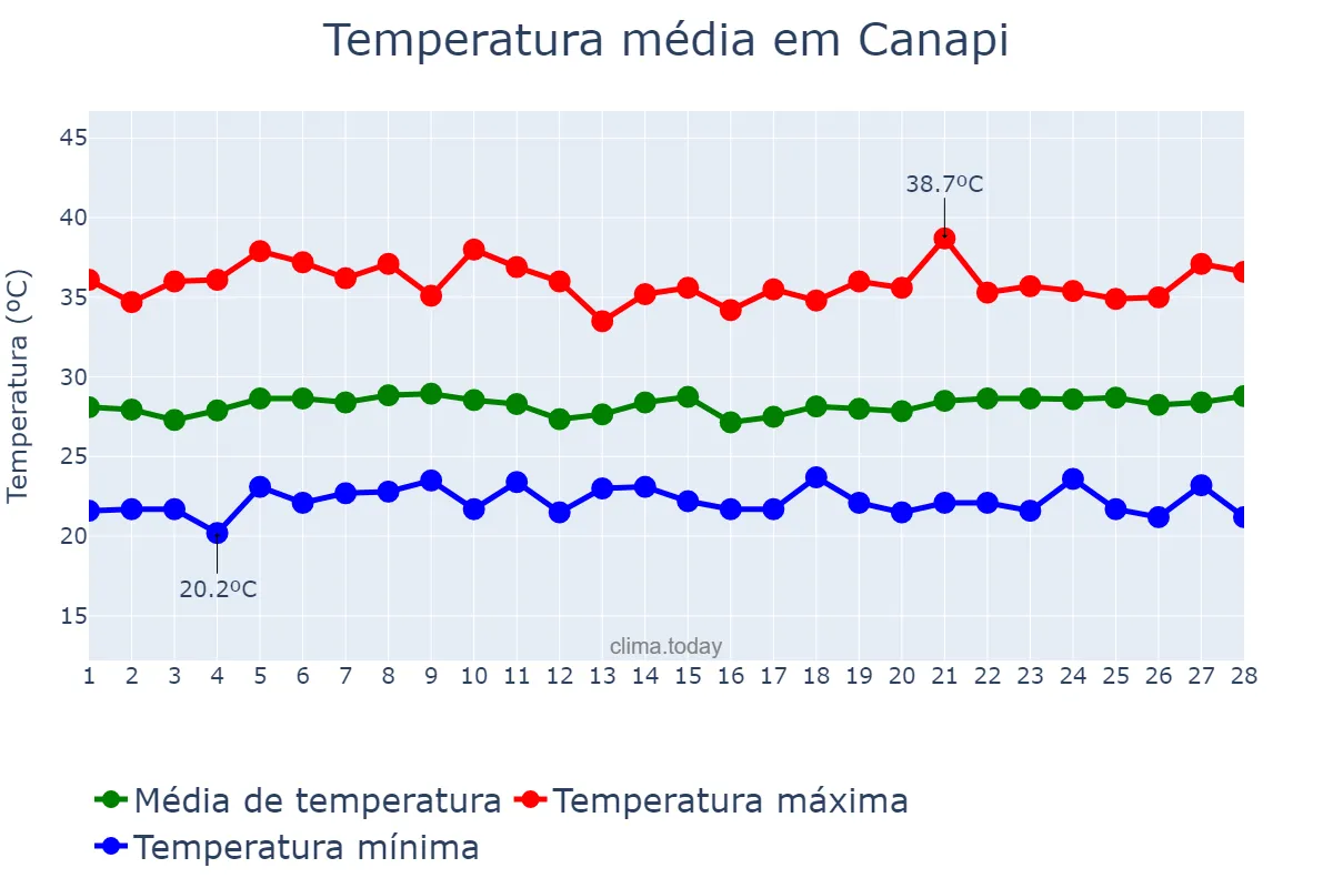 Temperatura em fevereiro em Canapi, AL, BR