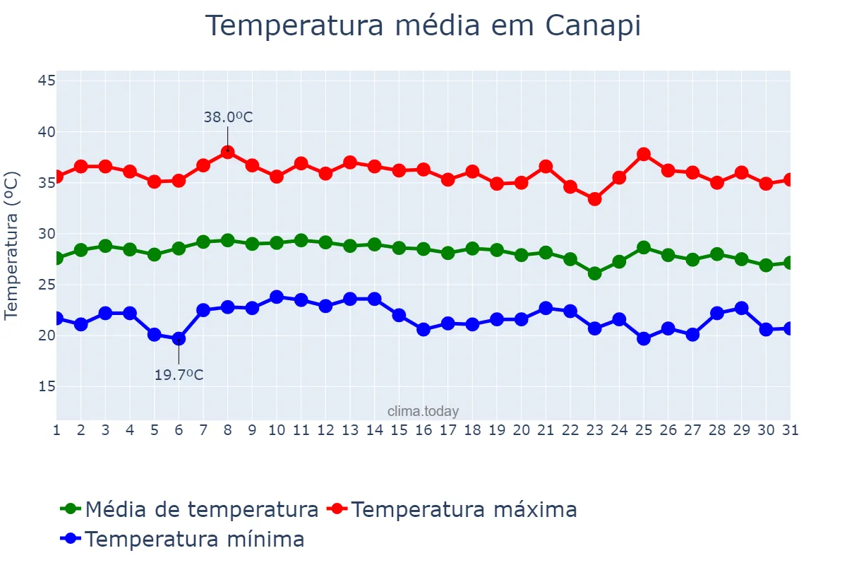 Temperatura em janeiro em Canapi, AL, BR