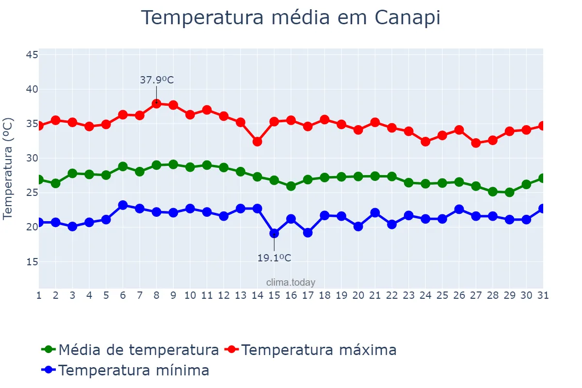 Temperatura em marco em Canapi, AL, BR