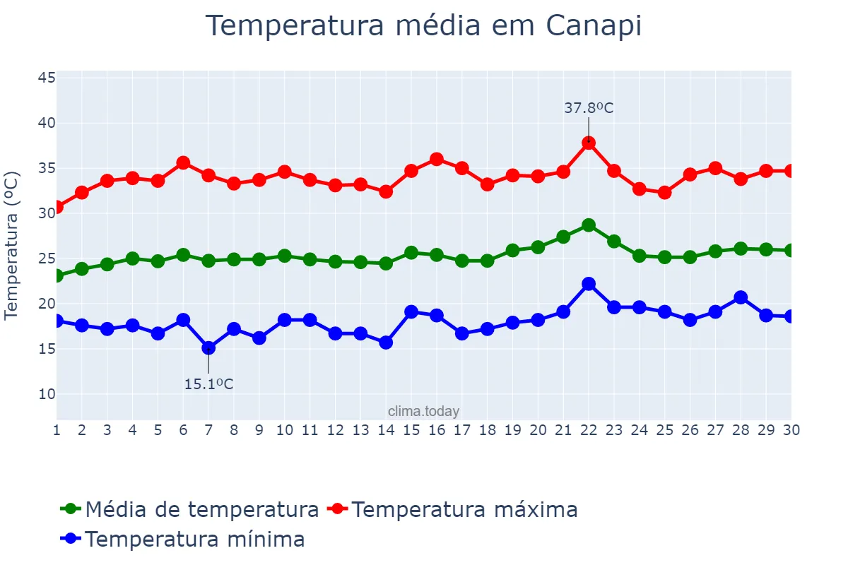 Temperatura em setembro em Canapi, AL, BR