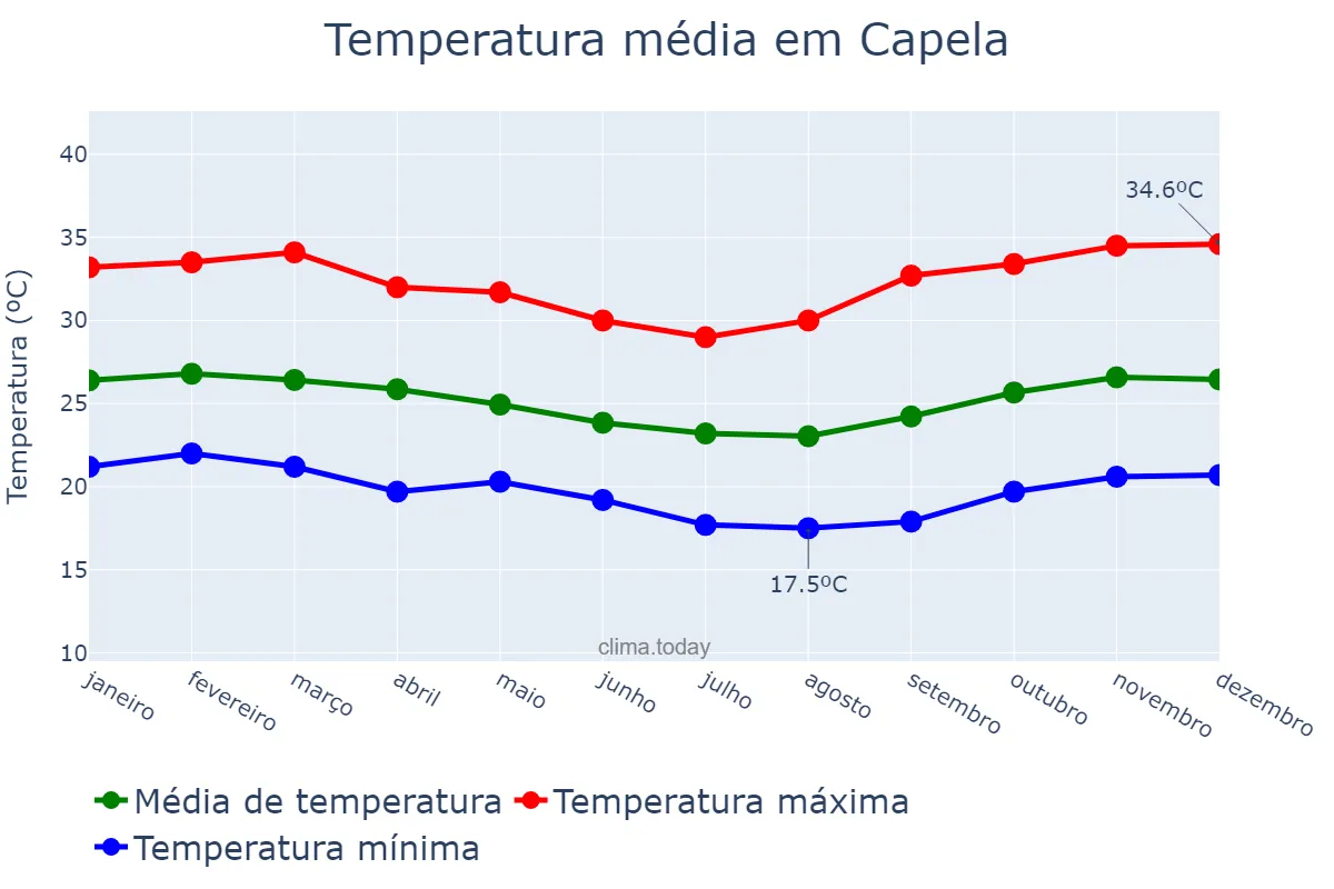 Temperatura anual em Capela, AL, BR