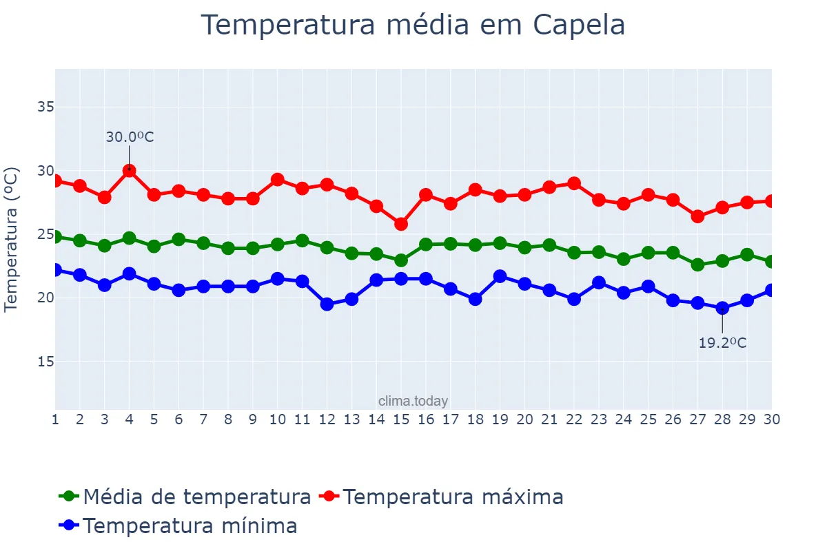 Temperatura em junho em Capela, AL, BR