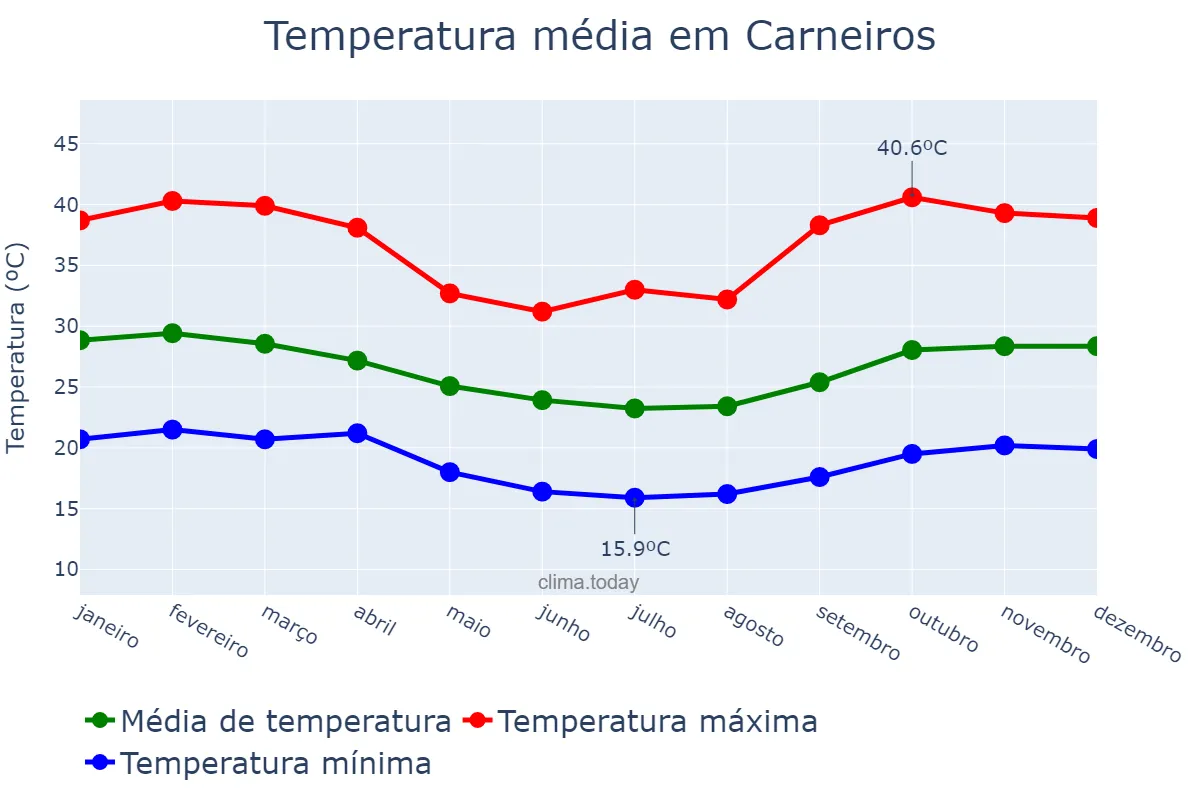 Temperatura anual em Carneiros, AL, BR