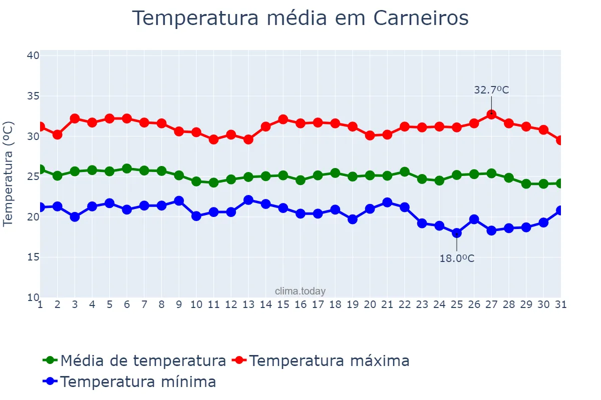 Temperatura em maio em Carneiros, AL, BR