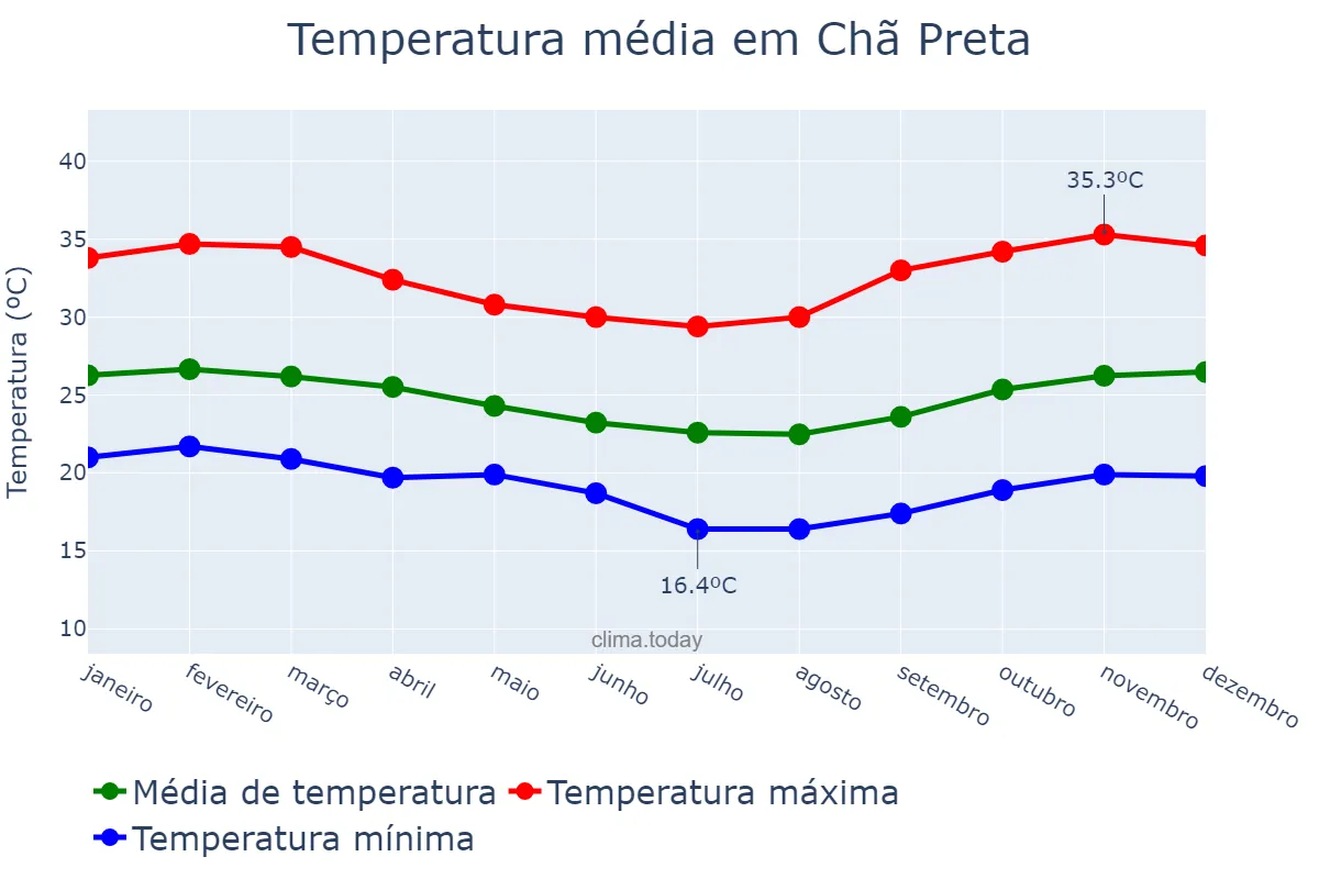 Temperatura anual em Chã Preta, AL, BR
