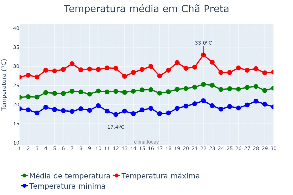 Temperatura em setembro em Chã Preta, AL, BR