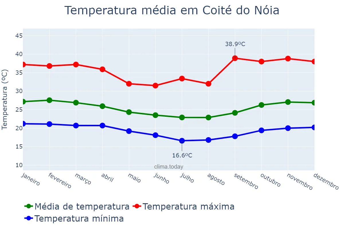 Temperatura anual em Coité do Nóia, AL, BR