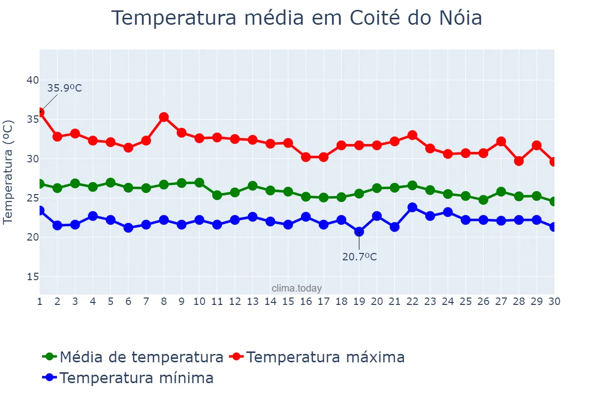 Temperatura em abril em Coité do Nóia, AL, BR