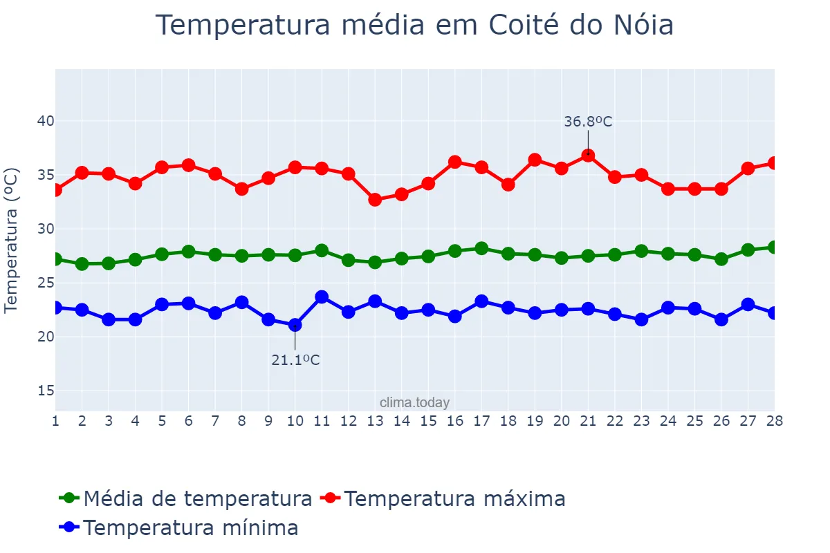 Temperatura em fevereiro em Coité do Nóia, AL, BR