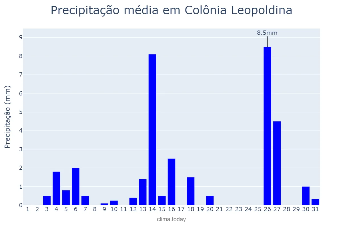 Precipitação em dezembro em Colônia Leopoldina, AL, BR