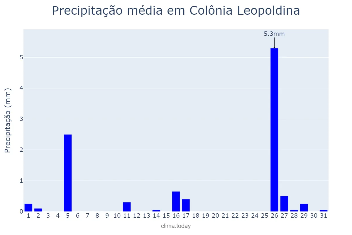 Precipitação em outubro em Colônia Leopoldina, AL, BR
