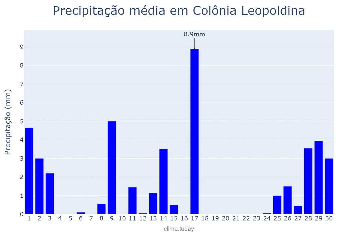 Precipitação em setembro em Colônia Leopoldina, AL, BR
