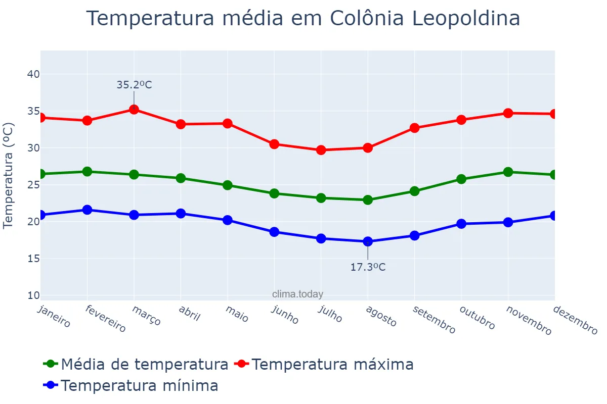 Temperatura anual em Colônia Leopoldina, AL, BR