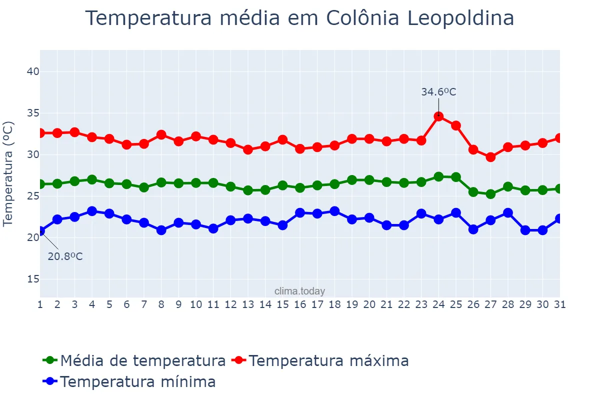 Temperatura em dezembro em Colônia Leopoldina, AL, BR