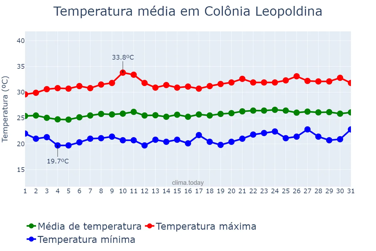 Temperatura em outubro em Colônia Leopoldina, AL, BR