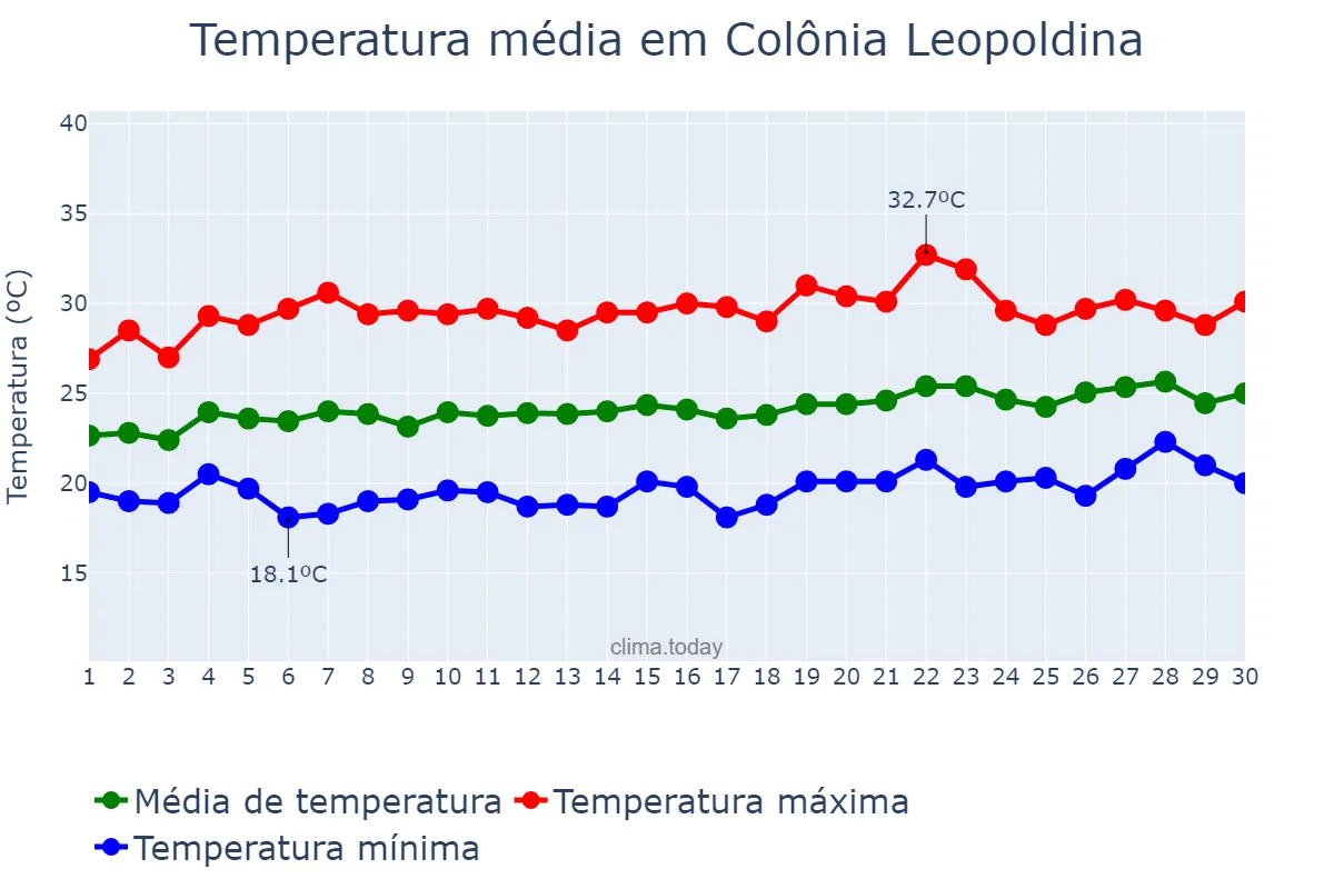 Temperatura em setembro em Colônia Leopoldina, AL, BR