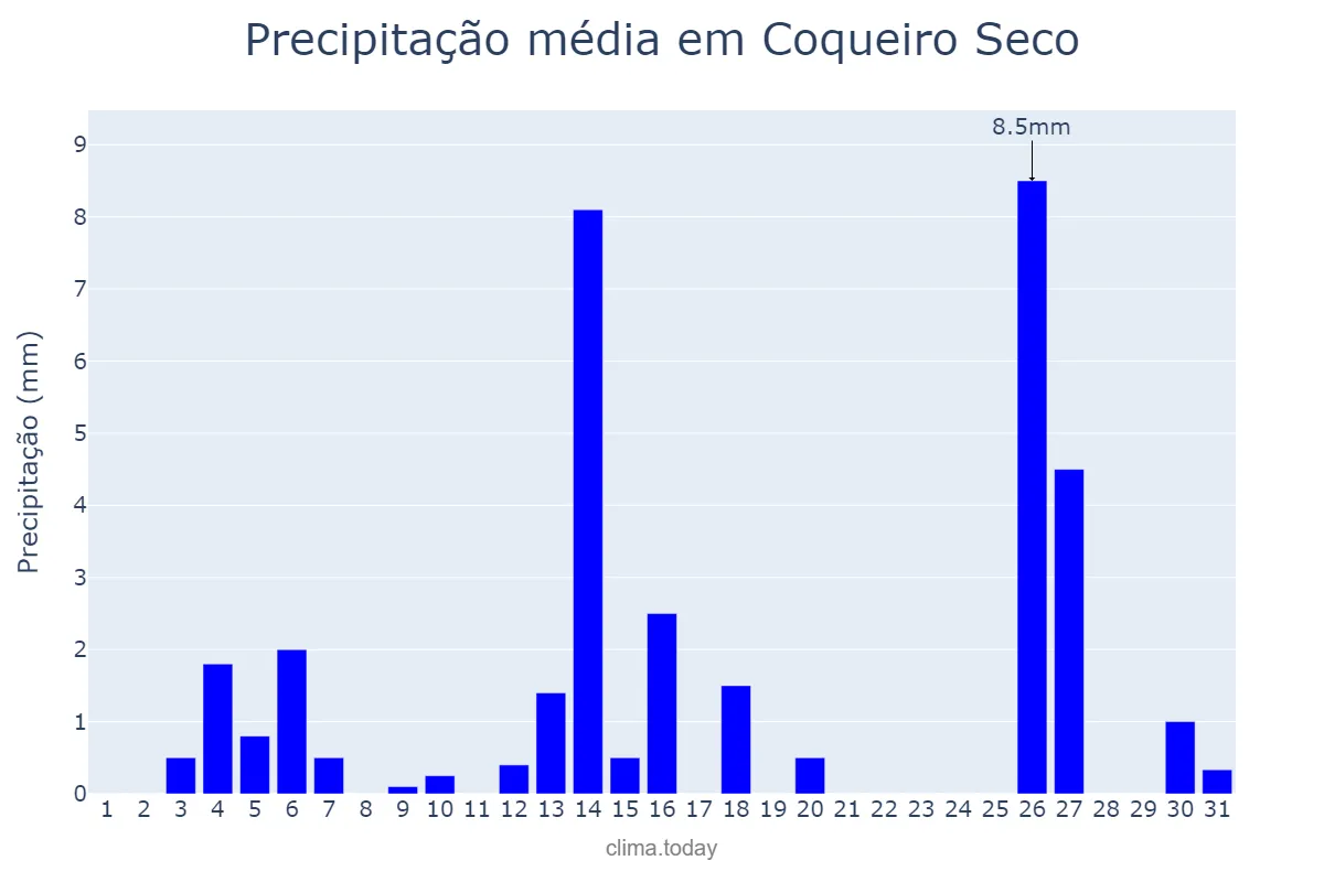 Precipitação em dezembro em Coqueiro Seco, AL, BR