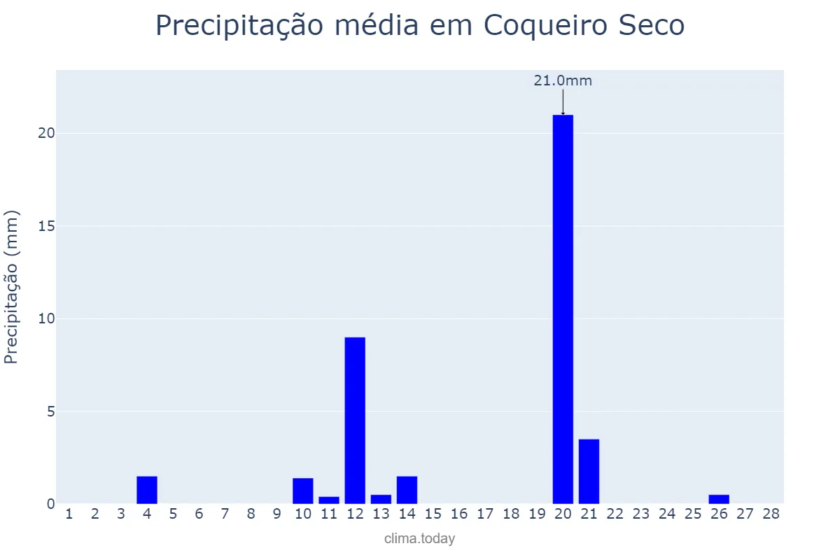 Precipitação em fevereiro em Coqueiro Seco, AL, BR