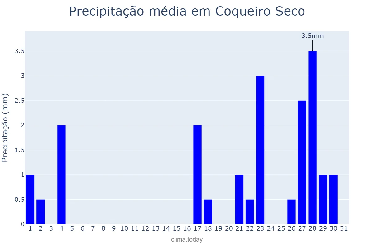 Precipitação em janeiro em Coqueiro Seco, AL, BR