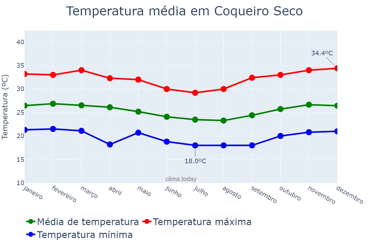 Temperatura anual em Coqueiro Seco, AL, BR