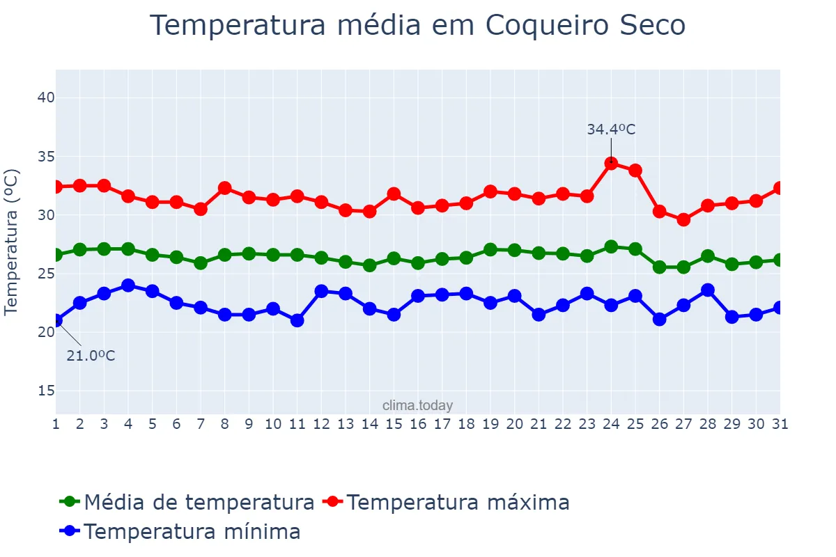 Temperatura em dezembro em Coqueiro Seco, AL, BR