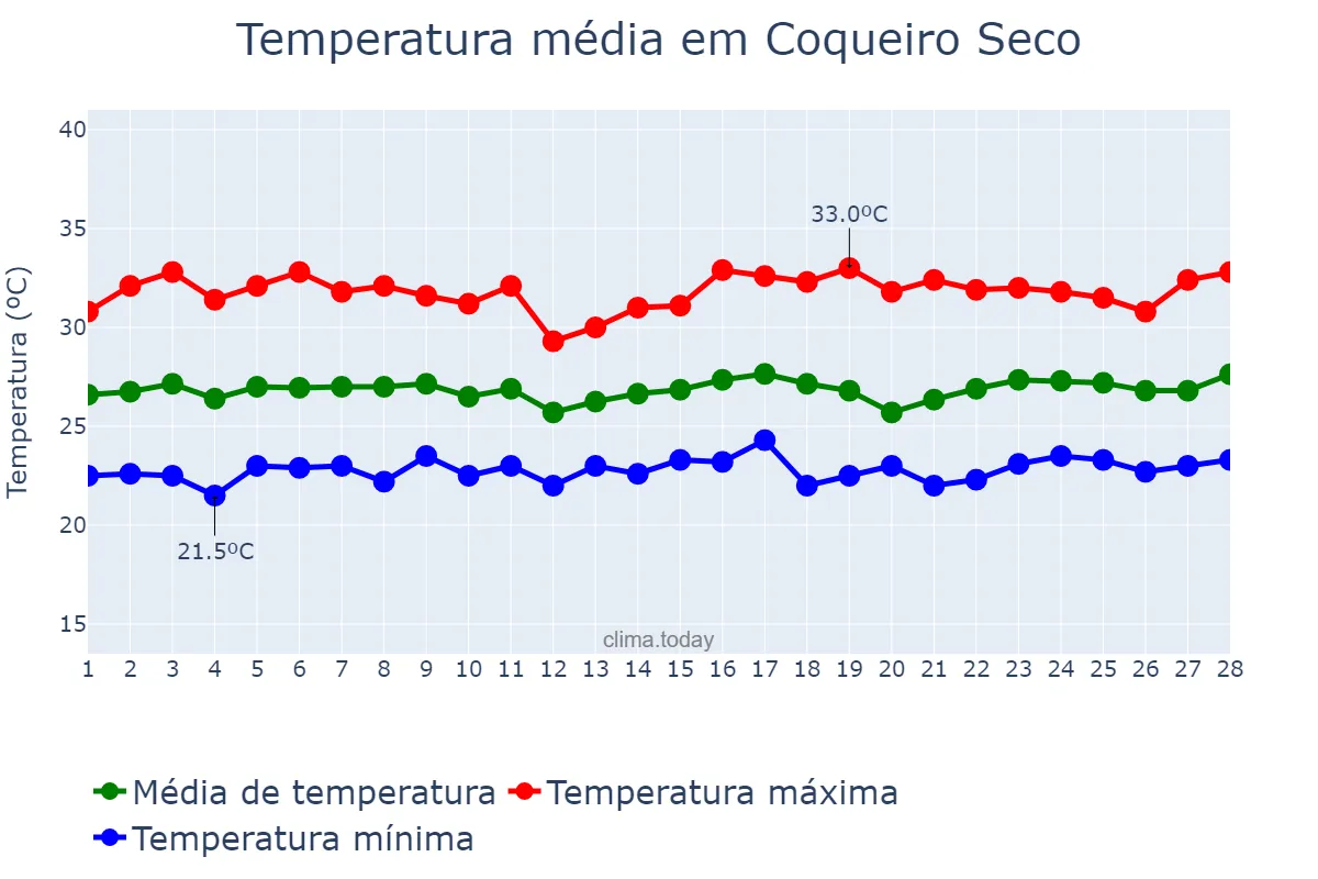 Temperatura em fevereiro em Coqueiro Seco, AL, BR