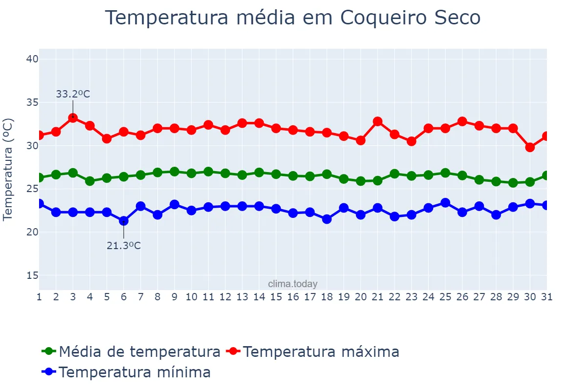 Temperatura em janeiro em Coqueiro Seco, AL, BR