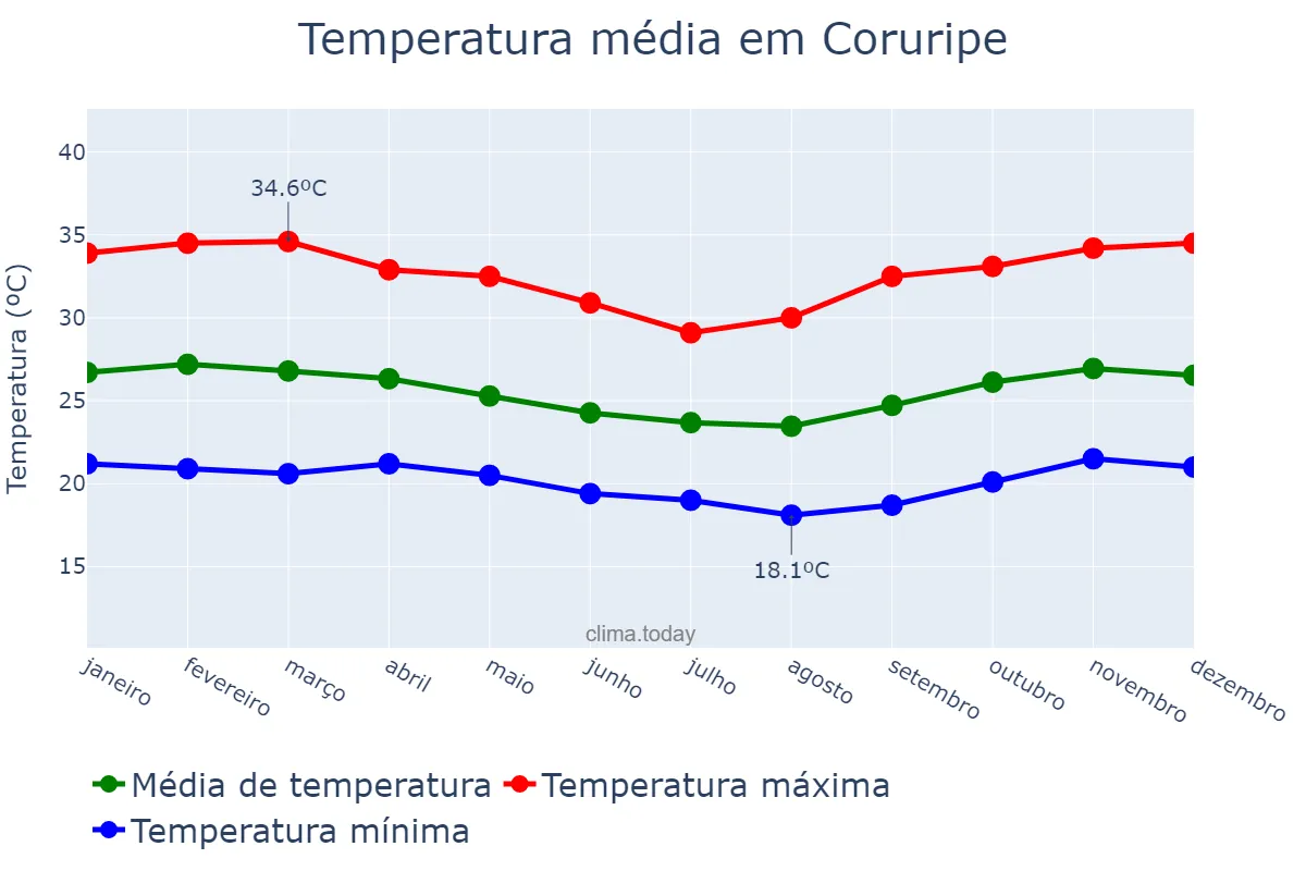 Temperatura anual em Coruripe, AL, BR