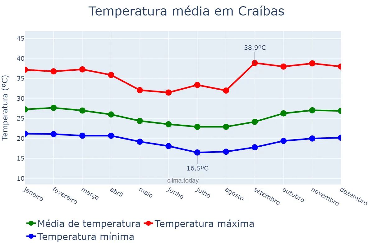Temperatura anual em Craíbas, AL, BR