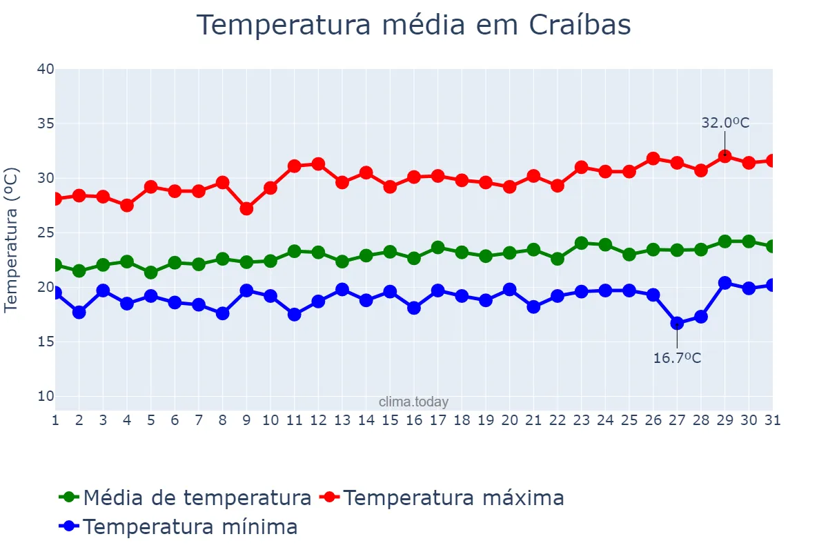 Temperatura em agosto em Craíbas, AL, BR