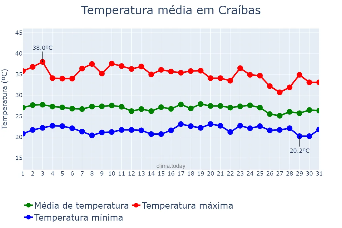 Temperatura em dezembro em Craíbas, AL, BR