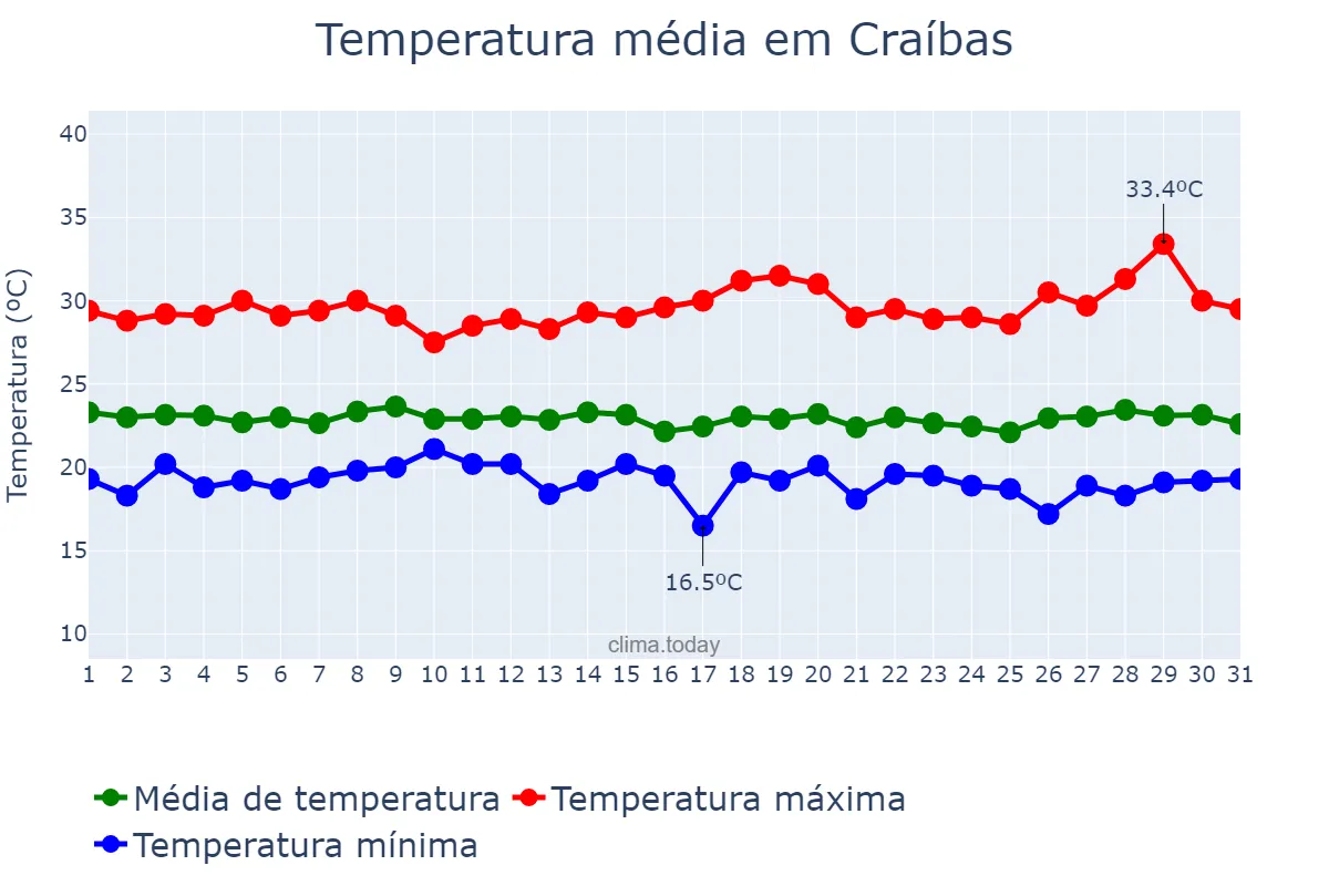 Temperatura em julho em Craíbas, AL, BR