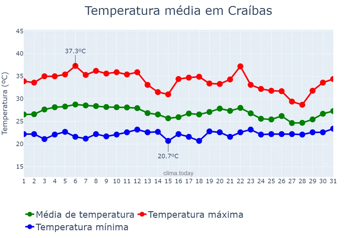 Temperatura em marco em Craíbas, AL, BR
