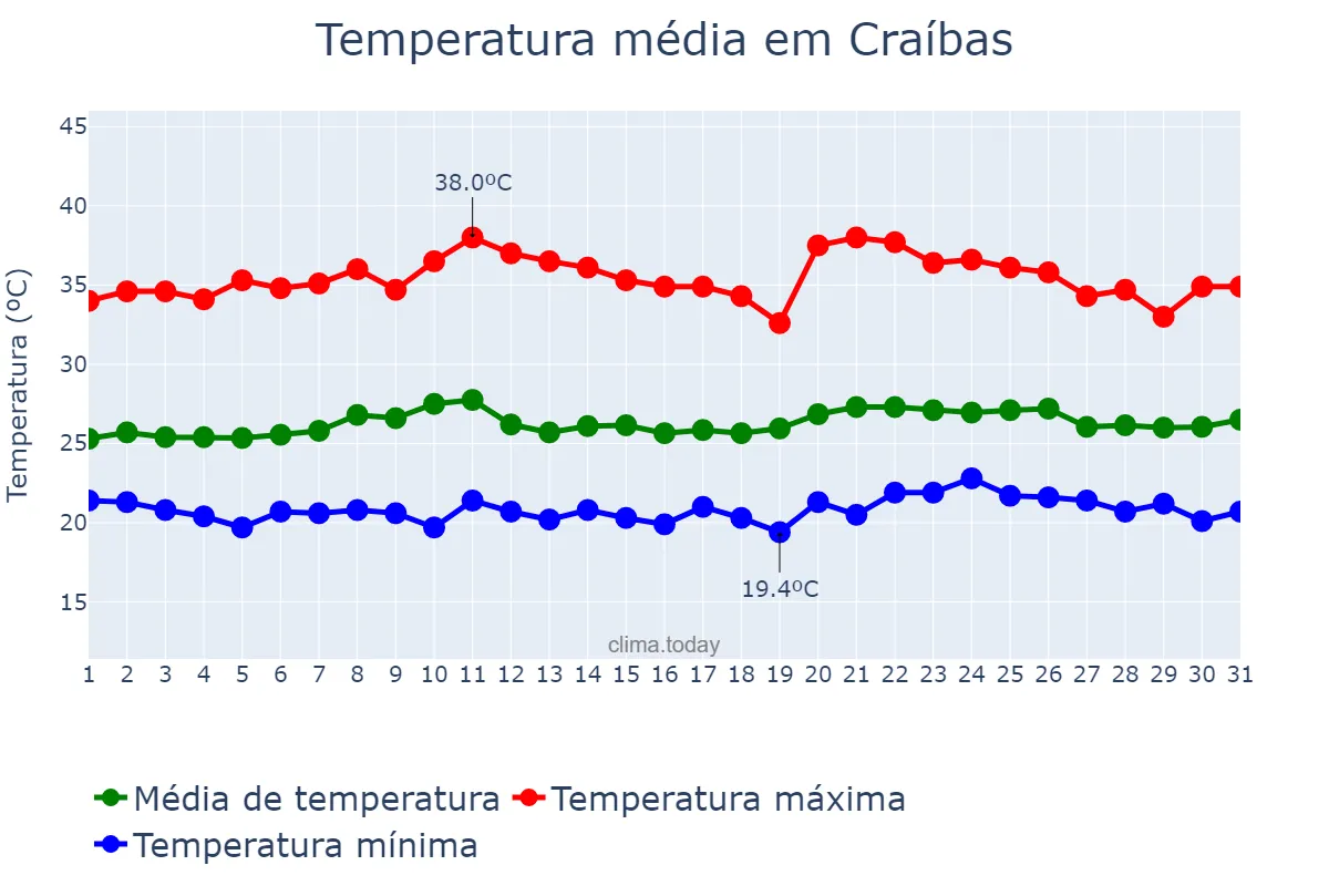 Temperatura em outubro em Craíbas, AL, BR