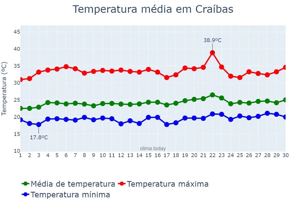 Temperatura em setembro em Craíbas, AL, BR