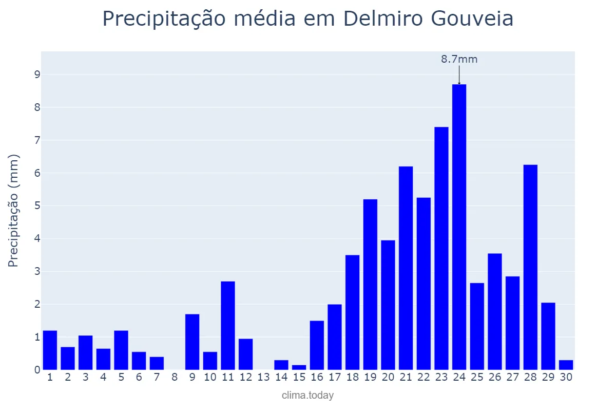 Precipitação em abril em Delmiro Gouveia, AL, BR