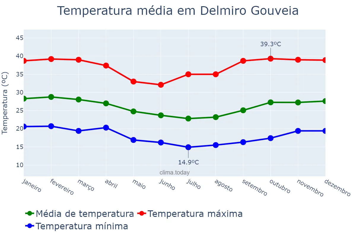 Temperatura anual em Delmiro Gouveia, AL, BR