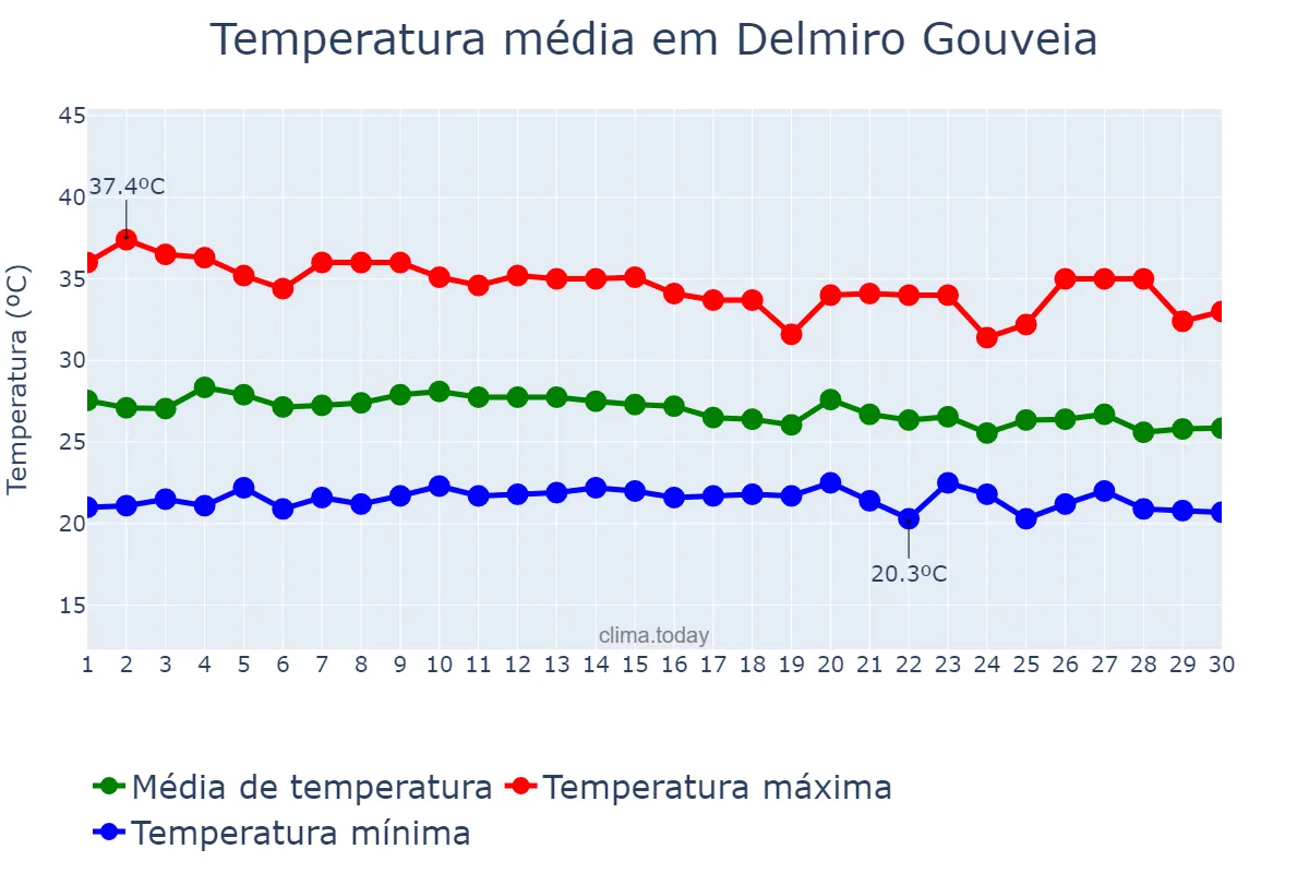 Temperatura em abril em Delmiro Gouveia, AL, BR