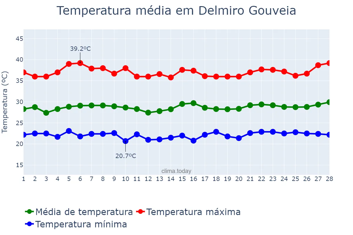 Temperatura em fevereiro em Delmiro Gouveia, AL, BR