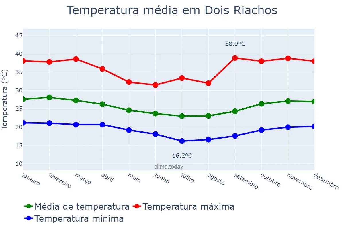 Temperatura anual em Dois Riachos, AL, BR