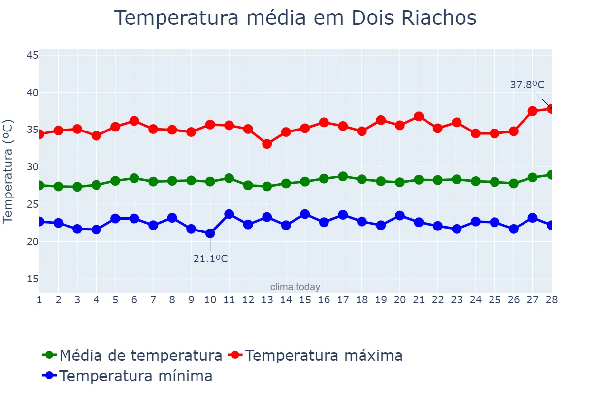 Temperatura em fevereiro em Dois Riachos, AL, BR
