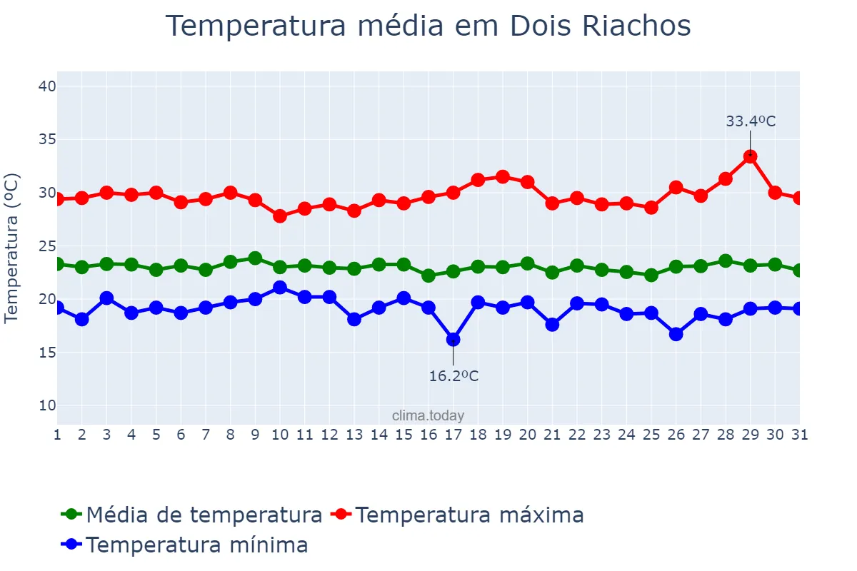 Temperatura em julho em Dois Riachos, AL, BR