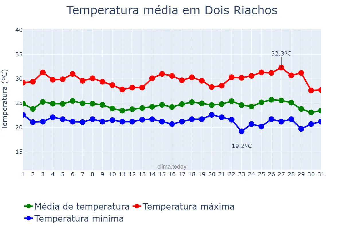 Temperatura em maio em Dois Riachos, AL, BR