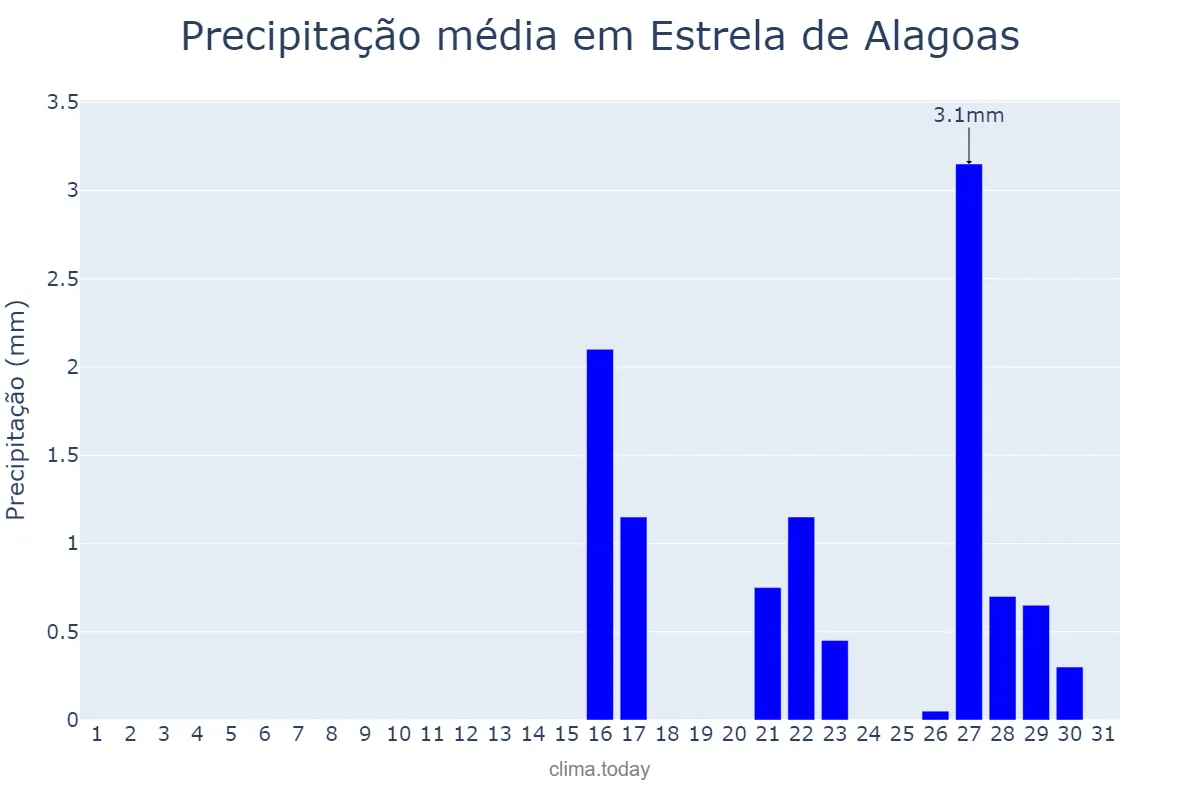 Precipitação em outubro em Estrela de Alagoas, AL, BR