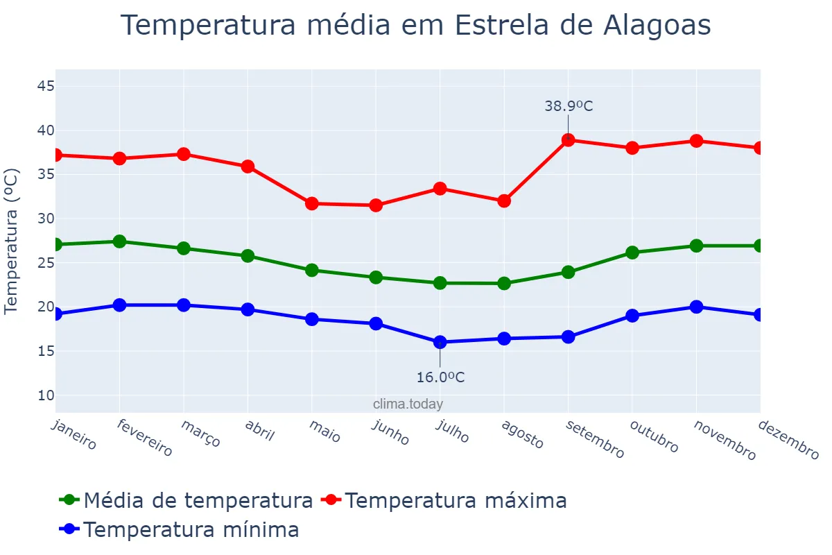 Temperatura anual em Estrela de Alagoas, AL, BR