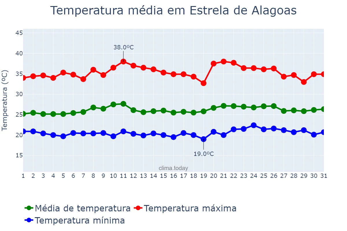 Temperatura em outubro em Estrela de Alagoas, AL, BR