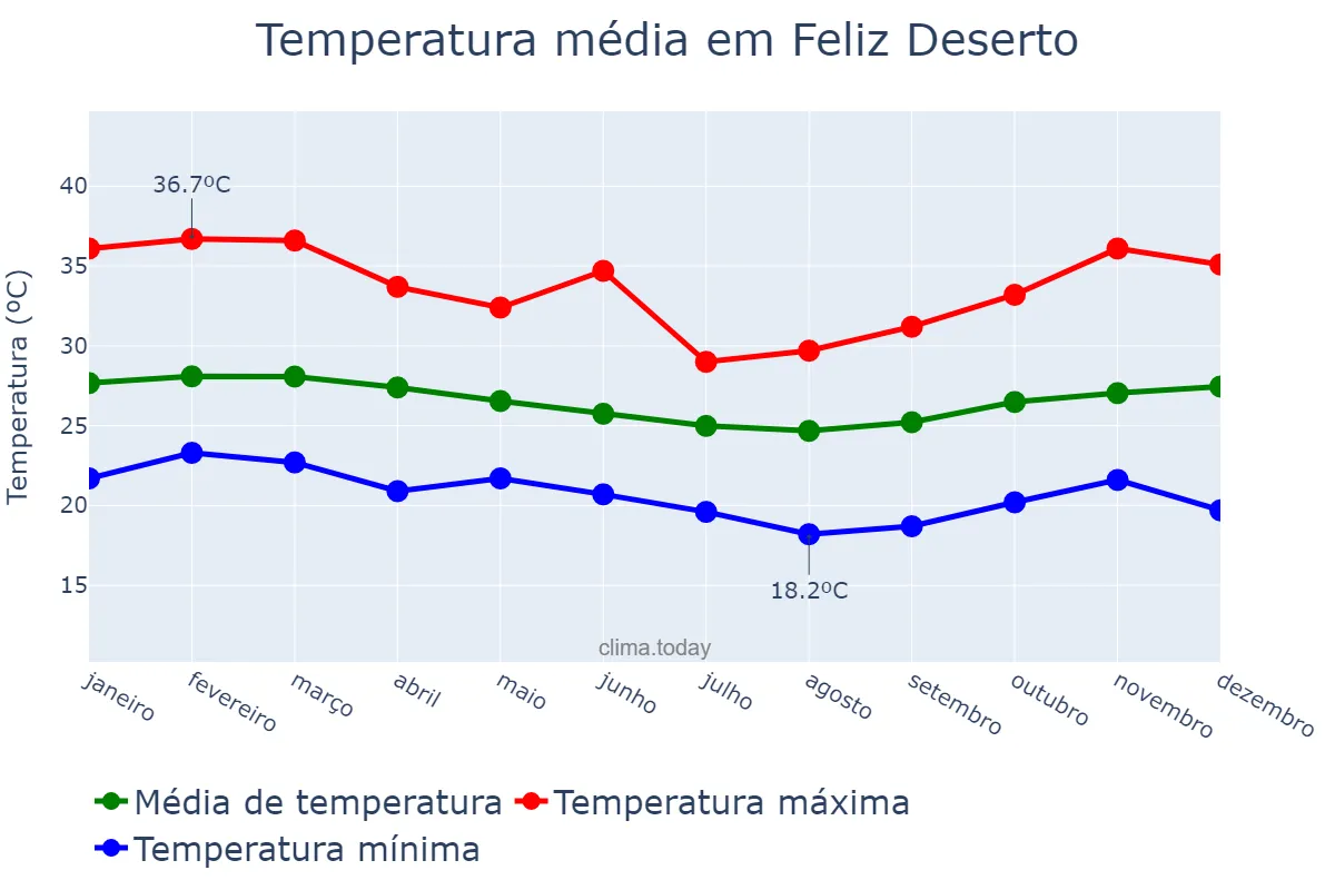 Temperatura anual em Feliz Deserto, AL, BR