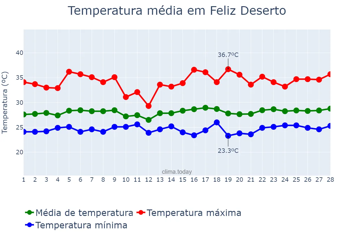 Temperatura em fevereiro em Feliz Deserto, AL, BR