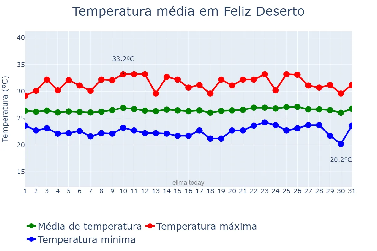 Temperatura em outubro em Feliz Deserto, AL, BR
